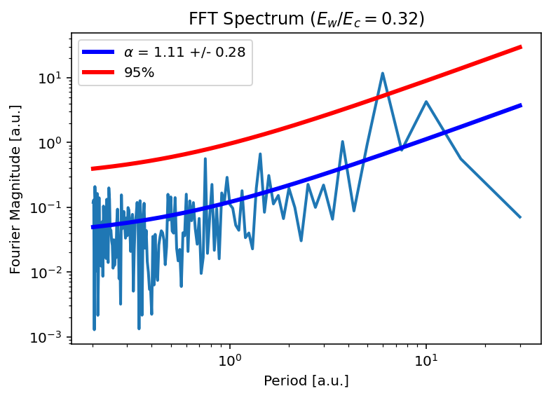 FFT Spectrum