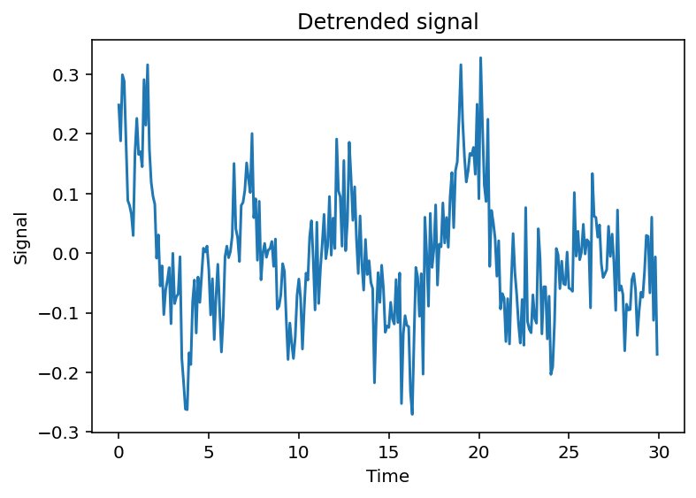 Detrended Signal