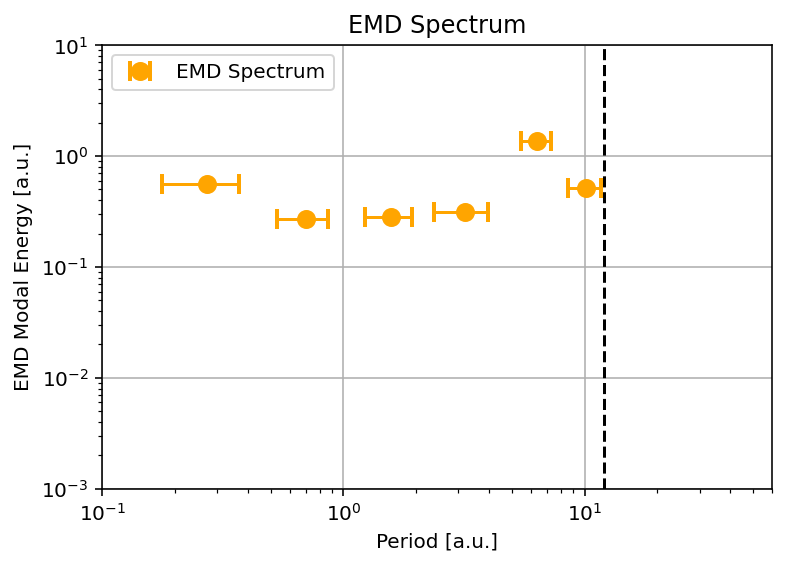 EMD Energy Spectrum