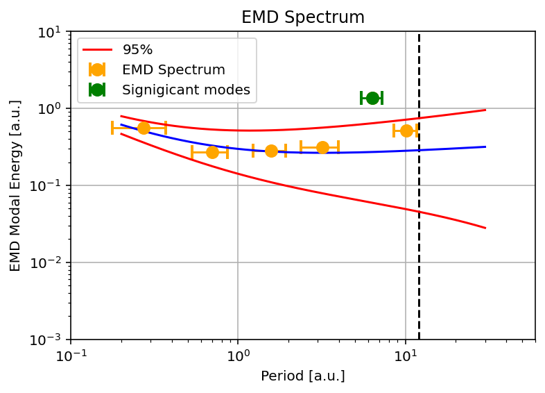 EMD Energy Spectrum with Confidence Limits
