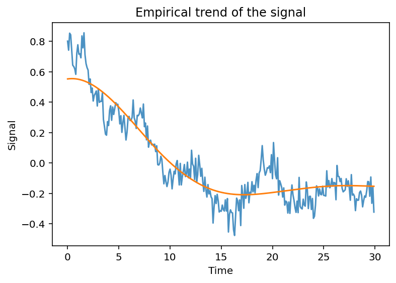 Empirical Trend